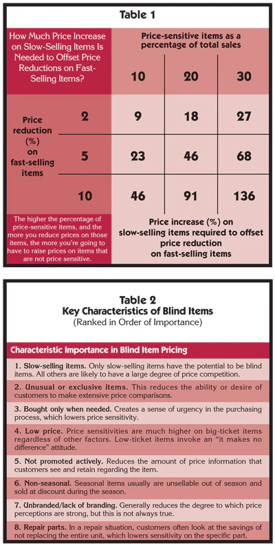 Hf 0400 117 Tables