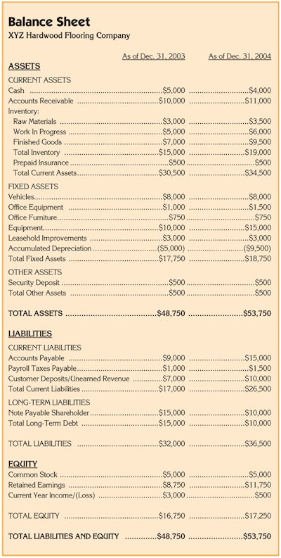 A balance sheet that is not comparable does not tell you much of anything, while one that is can tell you volumes