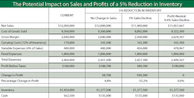 Chart detailing the potential impace on sales and profits of a 5% reduction in inventory