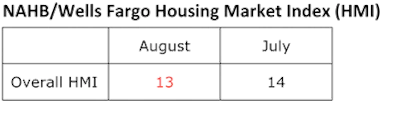 NAHB/Wells Fargo Housing Market Index (HMI)