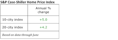 chart: Home Prices Rise in June