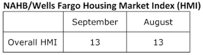 chart: September builder confidence unchanged