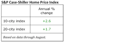 chart: Home Prices Up