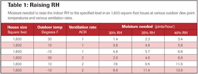 Table 1: Raising RH