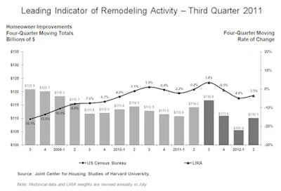 Harvard's Leading Indicator of Remodeling Activity (LIRA)