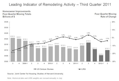 Harvard's Leading Indicator of Remodeling Activity (LIRA)