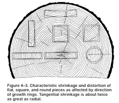 Wood Handbook Figure 4 3