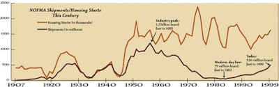 Nofma Wood Flooring Historical Shipments