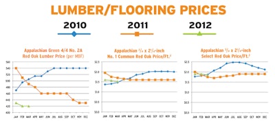Lumber/Flooring Prices graph
