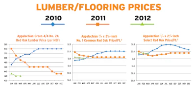 Lumber/Flooring Prices graph