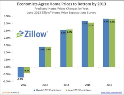 Zillow