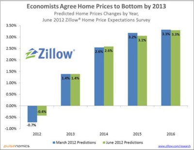 Zillow