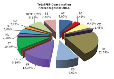 Consumption Percentages