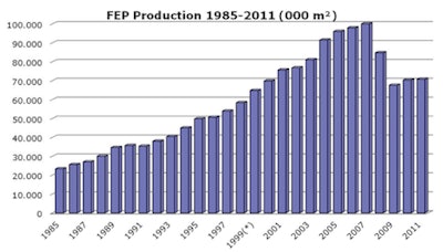 Production By Year