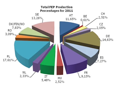 Production Percentages
