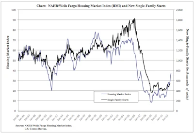 housing market index by the national association of home builders nahb