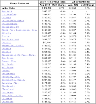 Zillow