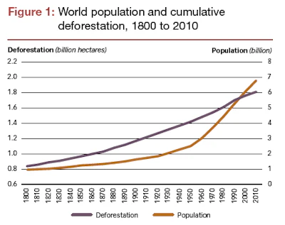 Table Showing Deforestation And Population Growth