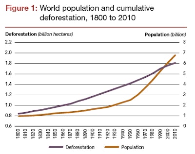 Table Showing Deforestation And Population Growth