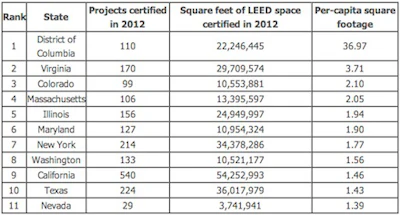 Leed Ranking 2012