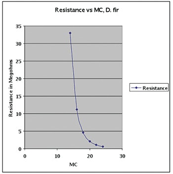 Pin meters correlate electrical resistance in wood to moisture content; this graph indicates that a small percentage increase in MC in wood results in a significant decrease in electrical resistance.