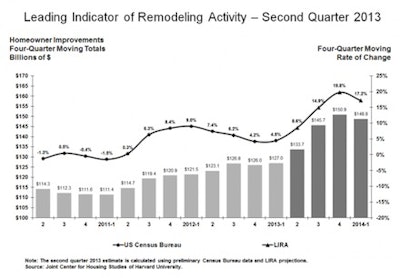 Remodeling Activity 2 Q 2013