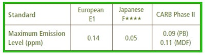 Chart comparing formaldehyde floor emissions ratings