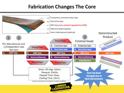A slide from the Lumber Liquidators conference call presentation diagrams the manufacturing process of a laminate floor product, as well as when that product is tested.