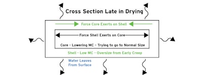 Tech Kiln Case Hardening Early Late 2 Med