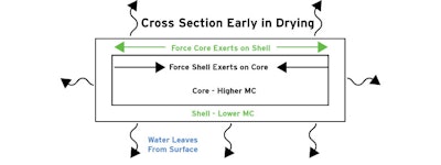 Tech Kiln Case Hardening Early Late Med