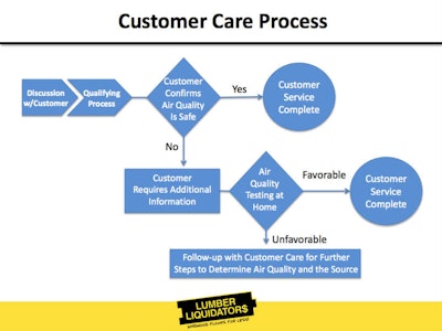 A slide from the Lumber Liquidators conference call presentation shows how the company plans to deal with customers’ air quality concerns.