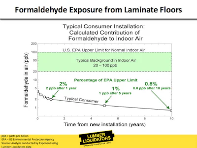 A slide from the Lumber Liquidators conference call presentation shows how formaldehyde levels in flooring decrease over time.