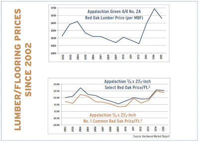 Graph Chart Soi Mfg 1