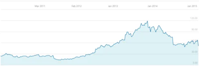 Lumber Finances