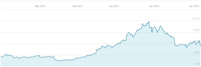 Lumber Finances