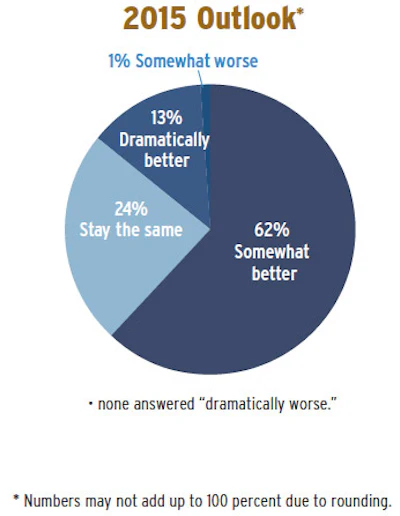 Pie Chart Soi Ctr 6
