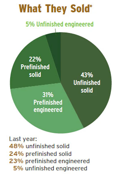 Pie Chart Soi Dst 2
