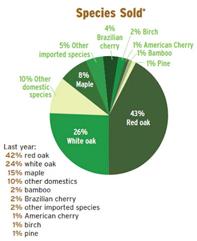 Pie Chart Soi Dst 3