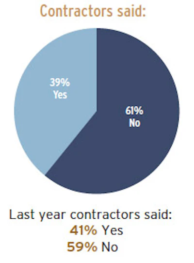 Pie Chart Soi Dst 7