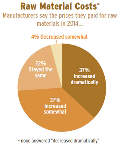 Pie Chart Soi Mfg 2