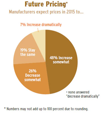 Pie Chart Soi Mfg 4