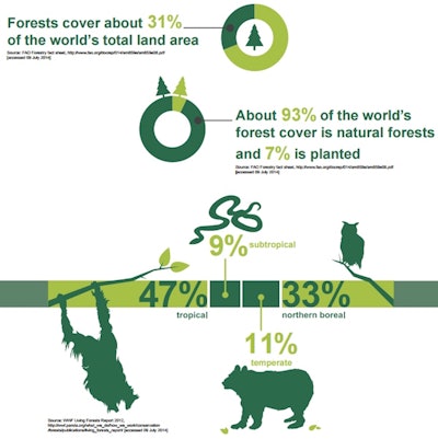 Chart from FSC about forest coverage.