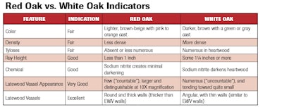 Red Oakv White Oak Indicators 1215 Sm