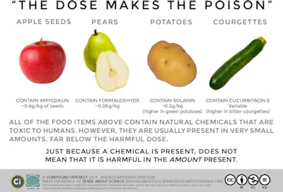 3 15 16 Dose Makes The Poison
