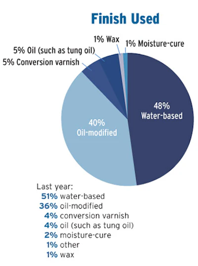 Pie Chart Soi Contr 2