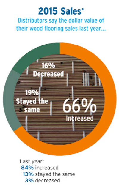 Pie Chart Soi Dist 1