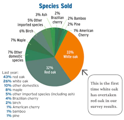 Pie Chart Soi Dist 2