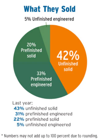 Pie Chart Soi Dist 3