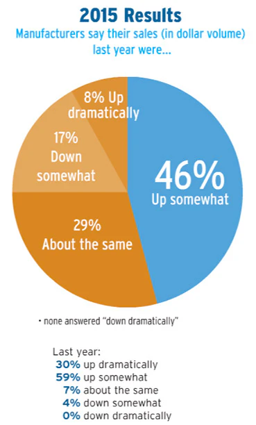 Pie Chart Soi Mfg 1