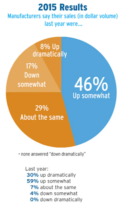 Pie Chart Soi Mfg 1